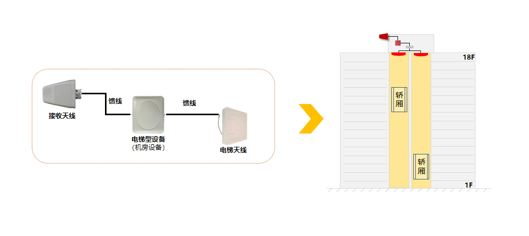 微功率 | 20层以下技术方案系统架构图