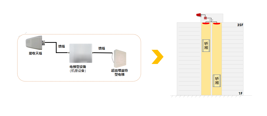 中功率 | 35层以下技术方案系统架构图
